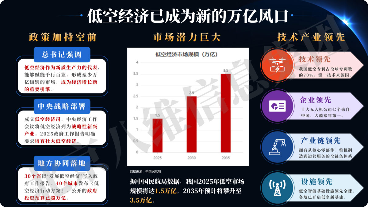 低空經(jīng)濟的發(fā)展現狀