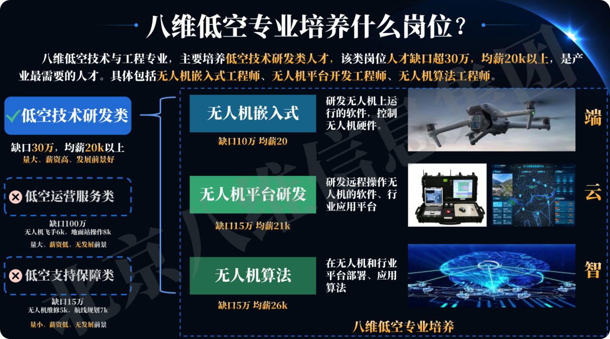 八維教育低空專(zhuān)業(yè)培養什么崗位