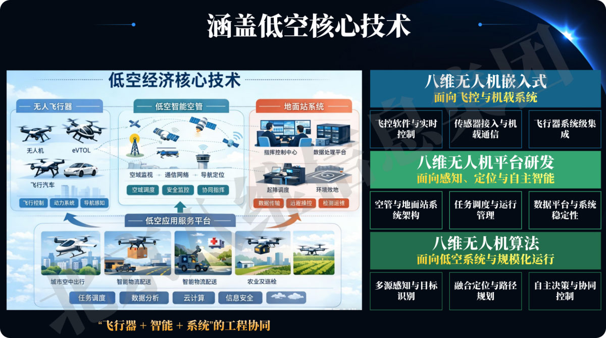 八維教育低空技術(shù)與工程專(zhuān)業(yè)超200萬(wàn)無(wú)人機實(shí)訓設備投入教學(xué)