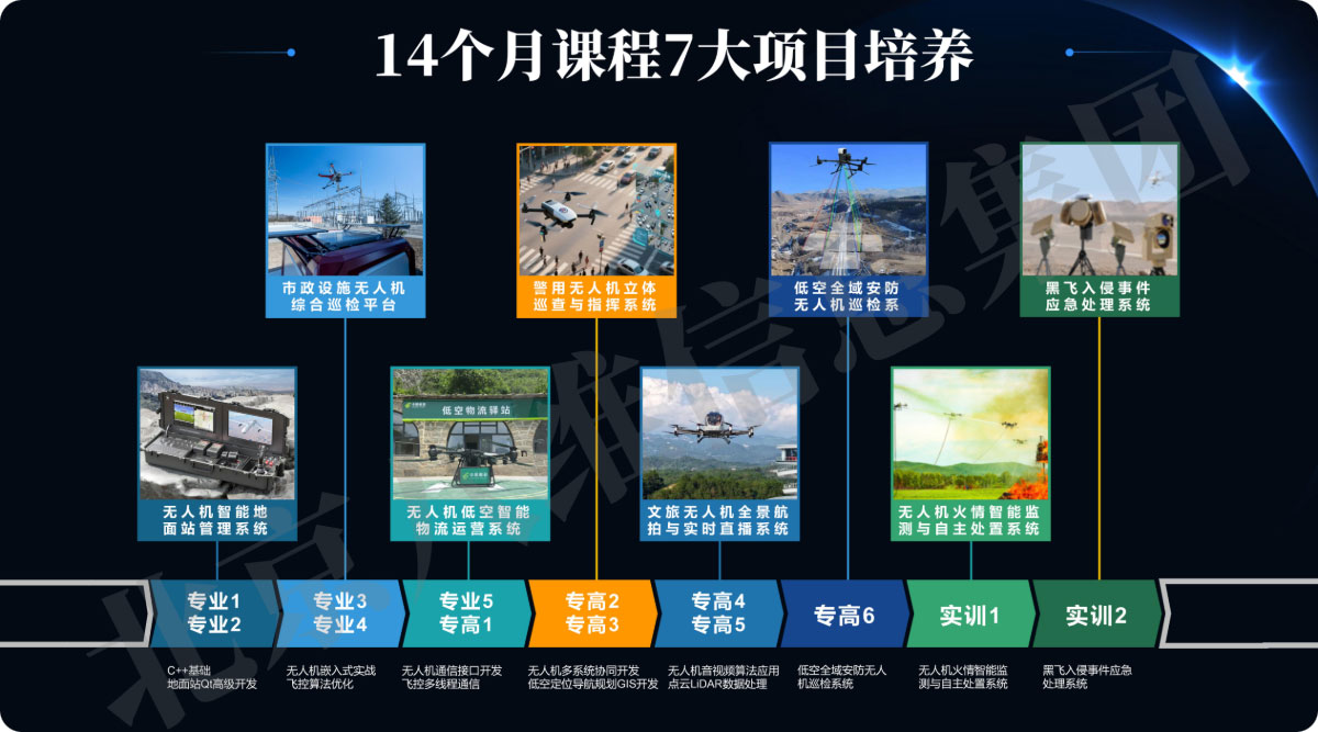 八維教育低空技術(shù)與工程專(zhuān)業(yè)14個(gè)月課程體系7大項目培養