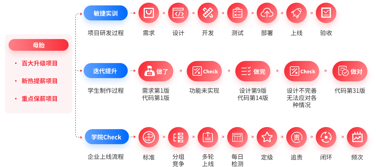 卓越工程師強訓體系的敏捷實(shí)訓
