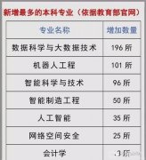 教育部公布高校專(zhuān)業(yè)審批結果，大力發(fā)展7個(gè)專(zhuān)業(yè)，適度縮減5個(gè)專(zhuān)業(yè)